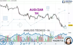 AUD/ZAR - 1H