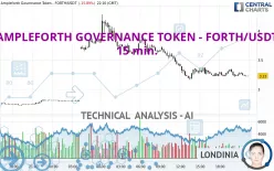 AMPLEFORTH GOVERNANCE TOKEN - FORTH/USDT - 15 min.