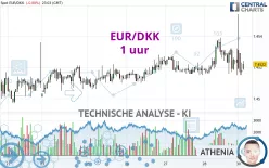 EUR/DKK - 1 uur