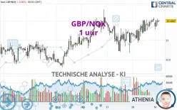 GBP/NOK - 1 uur