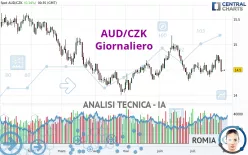 AUD/CZK - Journalier