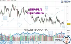 GBP/PLN - Giornaliero