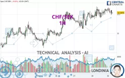CHF/SEK - 1H