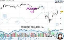 AUD/JPY - 1H