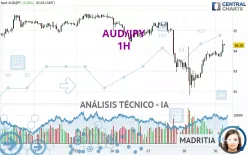 AUD/JPY - 1H