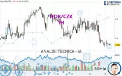 NOK/CZK - 1H