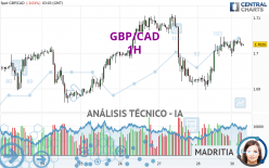 GBP/CAD - 1H