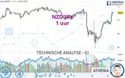 NZD/JPY - 1 uur