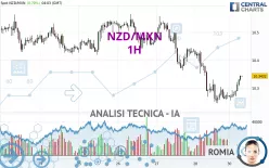 NZD/MXN - 1H