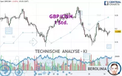 GBP/CNH - 1 Std.