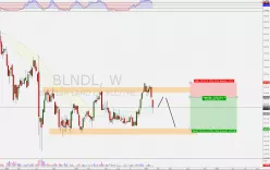 BRITISH LAND COMPANY ORD 25P - Wekelijks