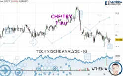 CHF/TRY - 1 uur