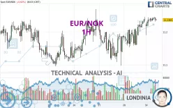 EUR/NOK - 1H