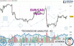 EUR/CAD - 1 uur