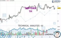 GBP/DKK - 1H