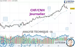 CHF/CNH - Giornaliero