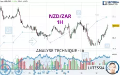 NZD/ZAR - 1H