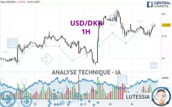 USD/DKK - 1H