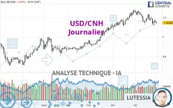 USD/CNH - Journalier