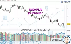 USD/PLN - Journalier