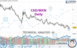 CAD/MXN - Dagelijks
