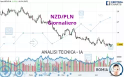 NZD/PLN - Giornaliero