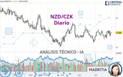 NZD/CZK - Diario