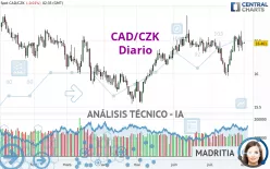 CAD/CZK - Dagelijks