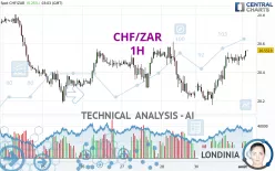 CHF/ZAR - 1H