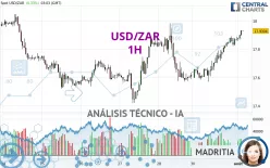 USD/ZAR - 1H