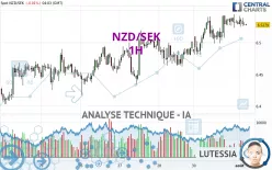 NZD/SEK - 1H