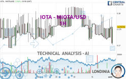 IOTA - MIOTA/USD - 1H