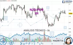 NZD/PLN - 1H