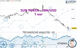 SUN TOKEN - SUN/USD - 1 uur