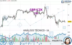 GBP/CZK - 1H