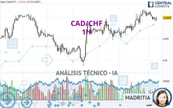 CAD/CHF - 1H