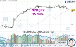 NZD/JPY - 15 min.