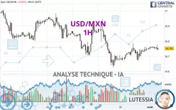 USD/MXN - 1H