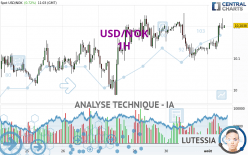 USD/NOK - 1H