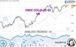 OMX OSLO 20 GI - 1H