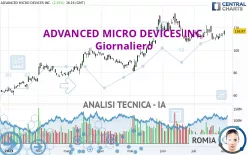 ADVANCED MICRO DEVICES INC. - Giornaliero