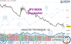 JPY/MXN - Täglich