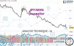 JPY/MXN - Journalier