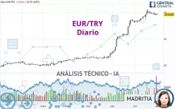 EUR/TRY - Diario