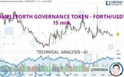 AMPLEFORTH GOVERNANCE TOKEN - FORTH/USDT - 15 min.