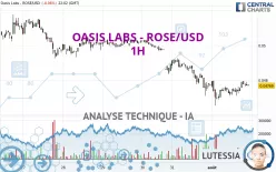 OASIS LABS - ROSE/USD - 1H