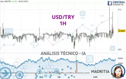 USD/TRY - 1H