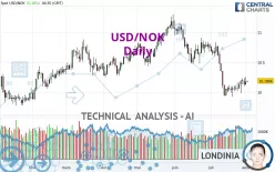 USD/NOK - Daily