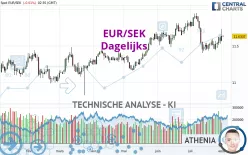 EUR/SEK - Dagelijks