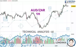 AUD/ZAR - 1H